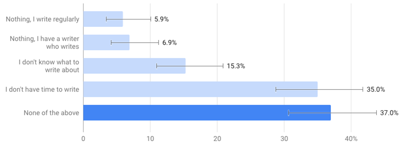 Blogging Survey